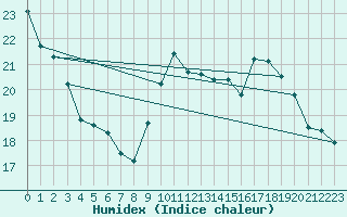 Courbe de l'humidex pour Rochegude (26)