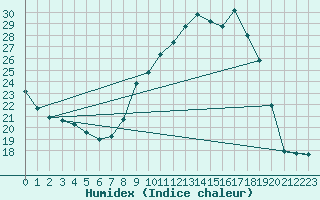 Courbe de l'humidex pour Le Mesnil-Esnard (76)