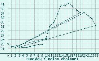 Courbe de l'humidex pour Potes / Torre del Infantado (Esp)