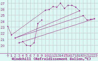 Courbe du refroidissement olien pour Toulon (83)