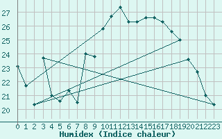 Courbe de l'humidex pour Rochefort Saint-Agnant (17)