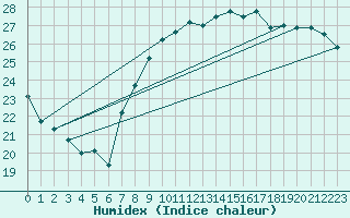 Courbe de l'humidex pour Gijon
