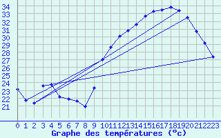 Courbe de tempratures pour Puissalicon (34)