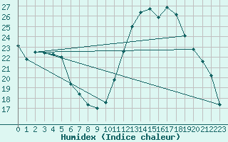 Courbe de l'humidex pour Connerr (72)