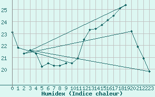 Courbe de l'humidex pour Carpentras (84)