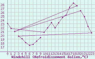 Courbe du refroidissement olien pour Connerr (72)