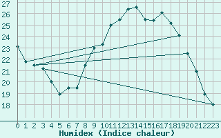 Courbe de l'humidex pour Barnas (07)