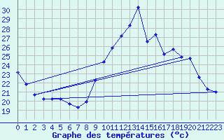 Courbe de tempratures pour Crest (26)