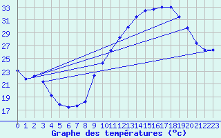 Courbe de tempratures pour Crest (26)