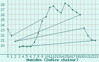 Courbe de l'humidex pour Huelva