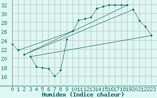 Courbe de l'humidex pour Avord (18)