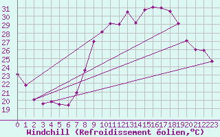 Courbe du refroidissement olien pour Villanueva de Crdoba