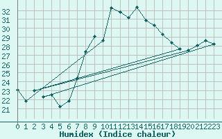 Courbe de l'humidex pour Cap Mele (It)