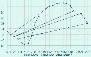 Courbe de l'humidex pour Cuenca