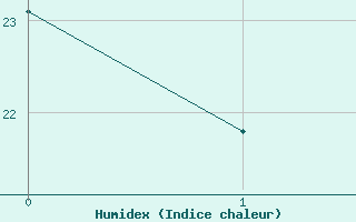 Courbe de l'humidex pour Aubenas - Lanas (07)