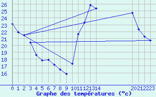 Courbe de tempratures pour Irece