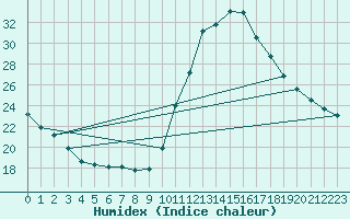 Courbe de l'humidex pour Dax (40)