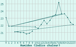 Courbe de l'humidex pour Orly (91)