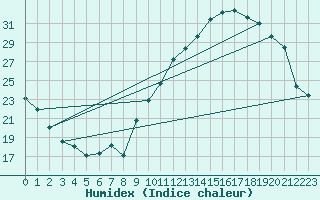 Courbe de l'humidex pour Hd-Bazouges (35)