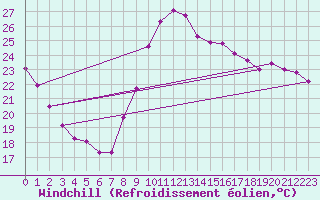 Courbe du refroidissement olien pour Narbonne-Ouest (11)