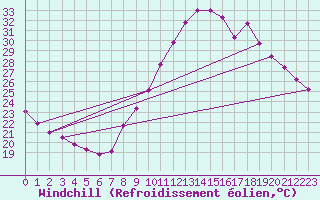 Courbe du refroidissement olien pour Le Luc (83)