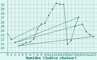 Courbe de l'humidex pour Dax (40)