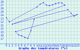 Courbe de tempratures pour Bziers Cap d