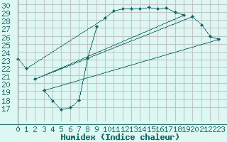 Courbe de l'humidex pour Hyres (83)