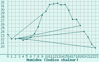 Courbe de l'humidex pour Luechow