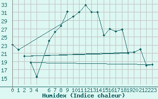 Courbe de l'humidex pour Damascus Int. Airport