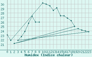 Courbe de l'humidex pour Vinars