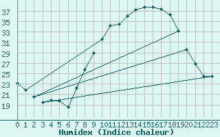 Courbe de l'humidex pour Madridejos