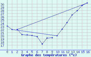 Courbe de tempratures pour Posse