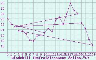 Courbe du refroidissement olien pour Tours (37)
