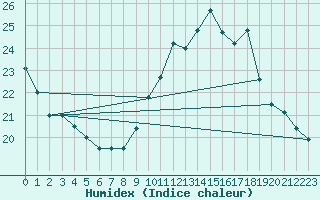 Courbe de l'humidex pour Lhospitalet (46)