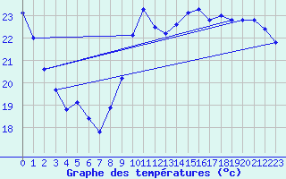 Courbe de tempratures pour Gruissan (11)