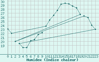 Courbe de l'humidex pour Bziers Cap d'Agde (34)