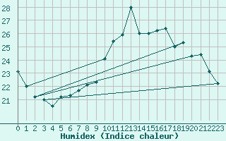 Courbe de l'humidex pour La Rochelle - Aerodrome (17)