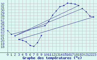 Courbe de tempratures pour Roissy (95)