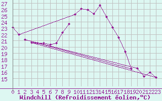 Courbe du refroidissement olien pour Valence (26)