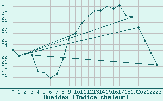 Courbe de l'humidex pour Colmar (68)