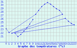 Courbe de tempratures pour Salen-Reutenen