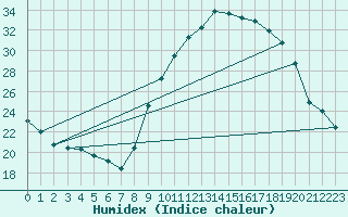 Courbe de l'humidex pour Orange (84)