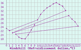 Courbe du refroidissement olien pour Valladolid