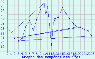 Courbe de tempratures pour Aydin