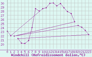 Courbe du refroidissement olien pour Vinars
