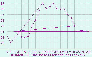 Courbe du refroidissement olien pour Oran / Es Senia