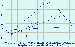 Courbe de tempratures pour Puissalicon (34)