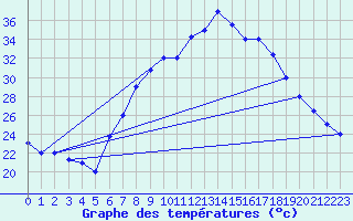 Courbe de tempratures pour Setif