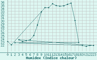 Courbe de l'humidex pour Pozega Uzicka